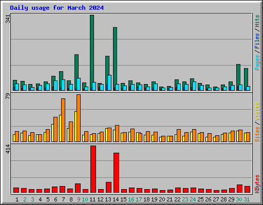 Daily usage for March 2024