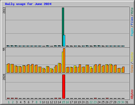 Daily usage for June 2024