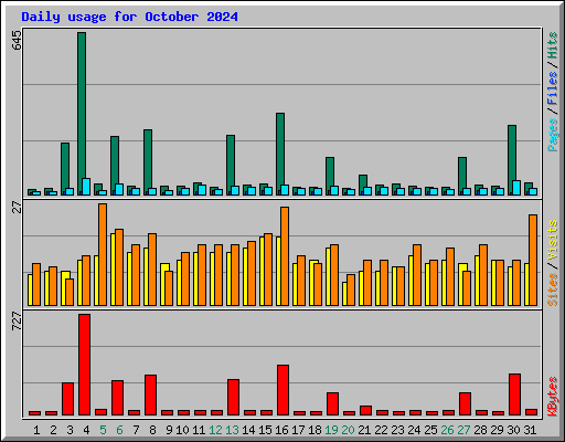 Daily usage for October 2024