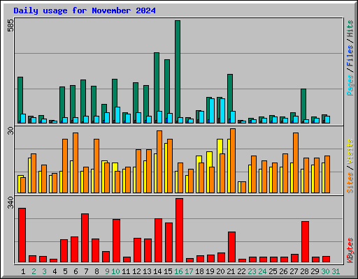 Daily usage for November 2024